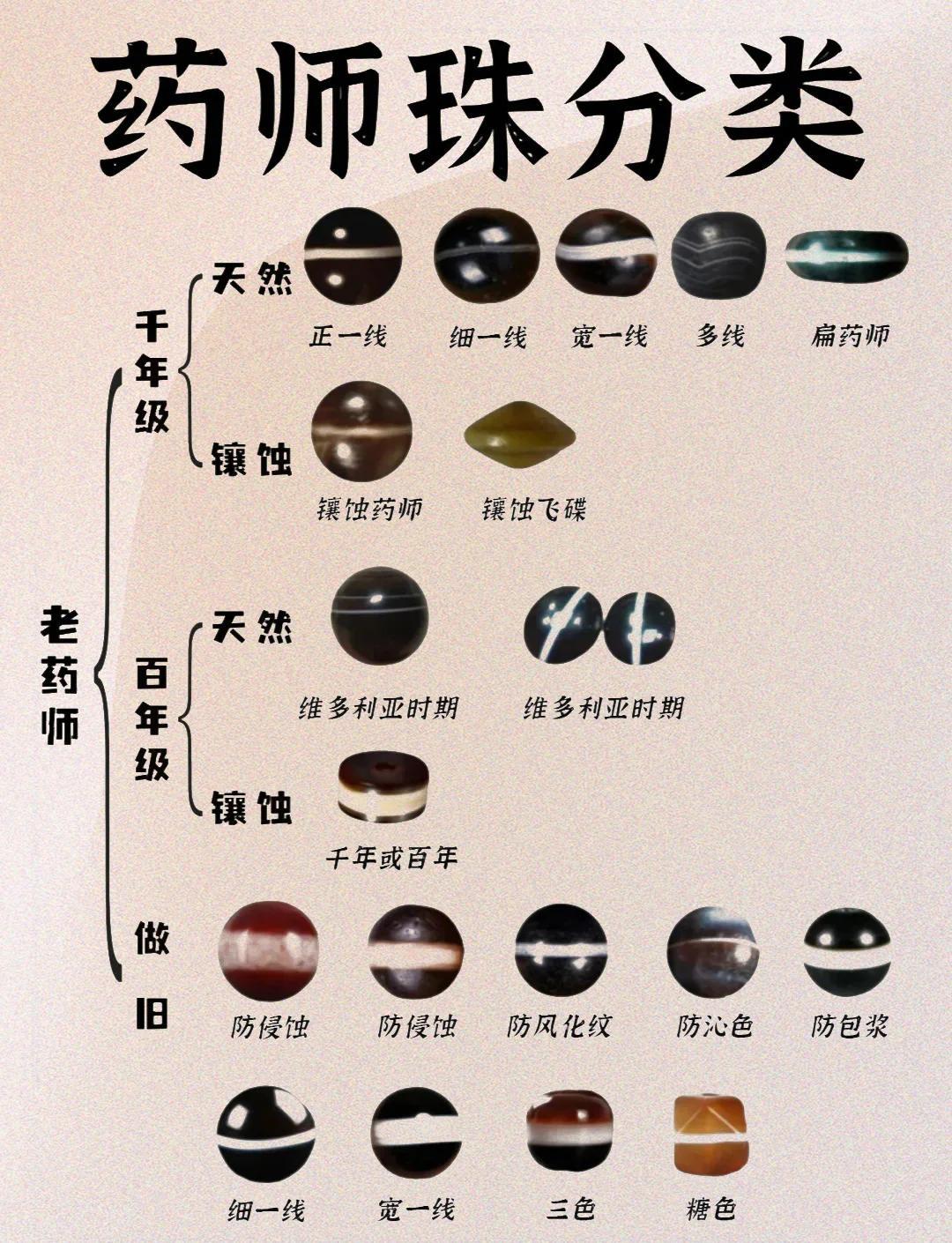 药师珠分类